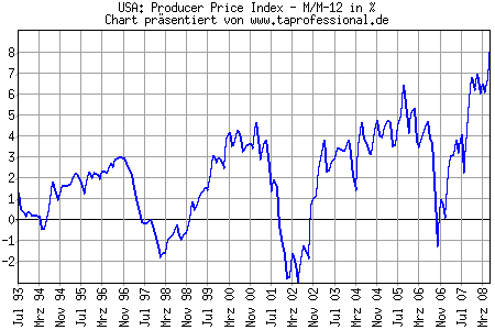 Chart/Grafik: USA Produzentenpreise Januar 2008