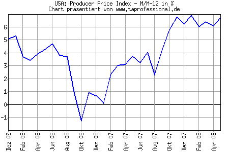 Chart/Grafik: USA PPI Produzentenpreise